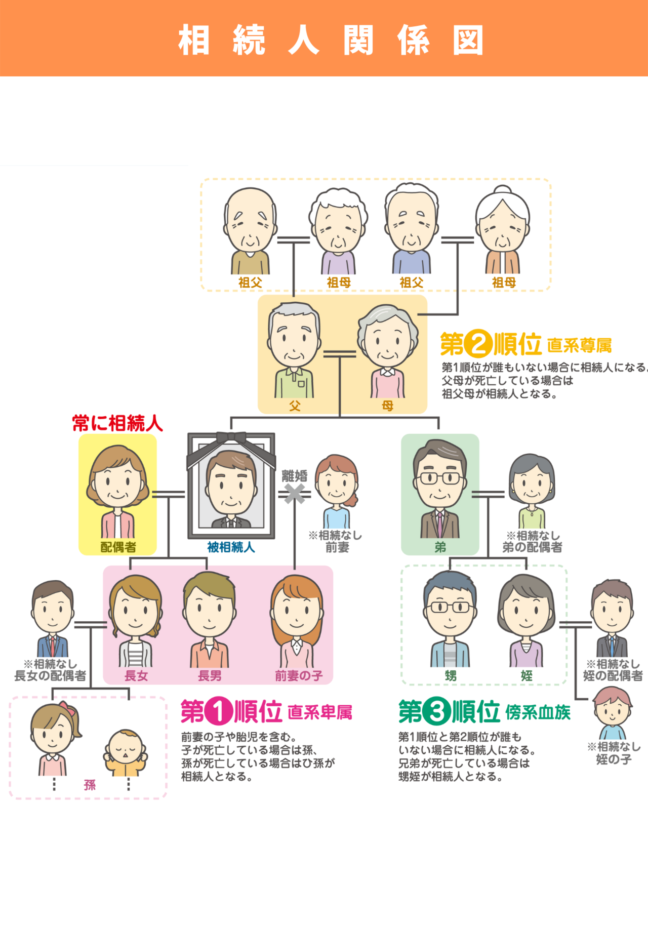 相続人関係図