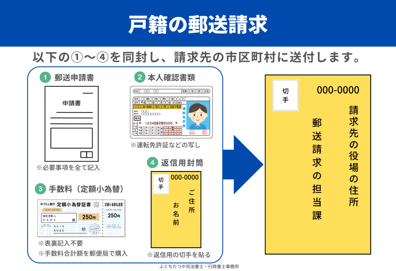 戸籍の郵送請求の図解