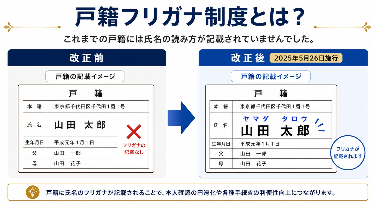戸籍フリガナ制度とは