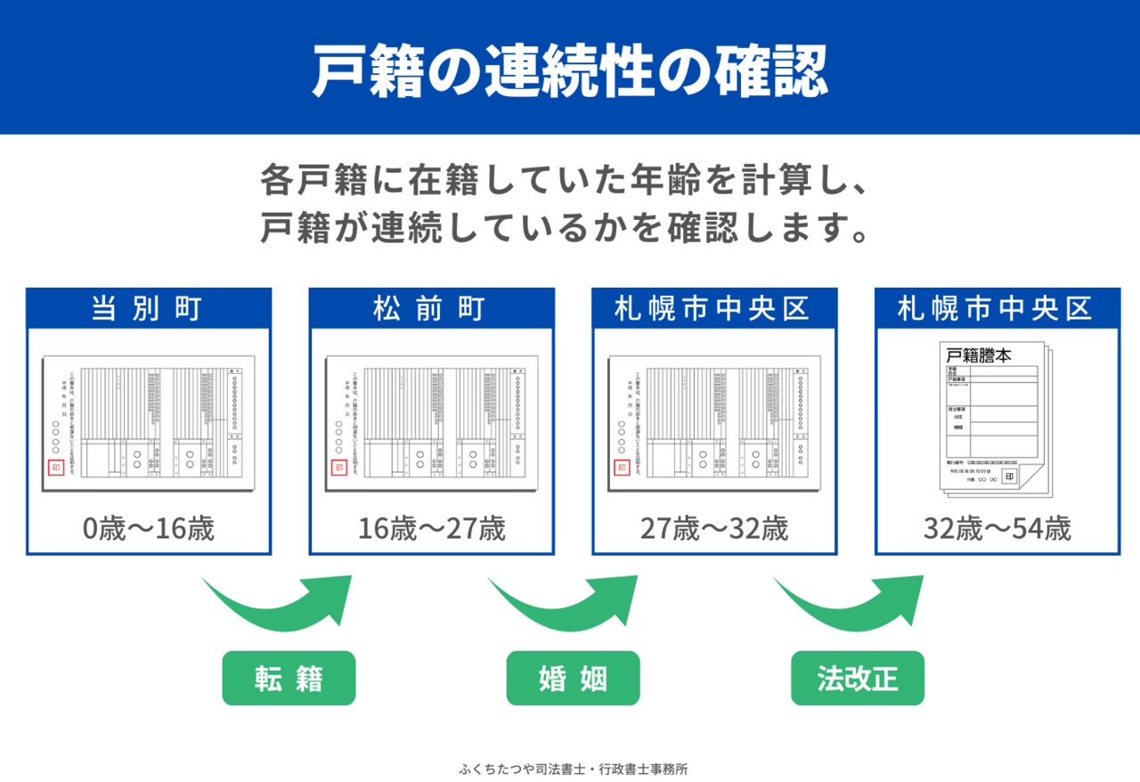 戸籍の連続性の図解