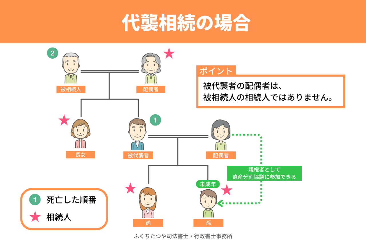 代襲相続の場合の未成年者と親権者の利益相反とならない図