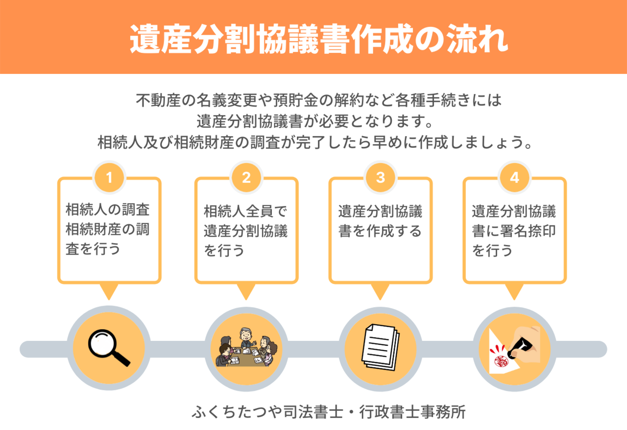 遺産分割協議書作成の流れ