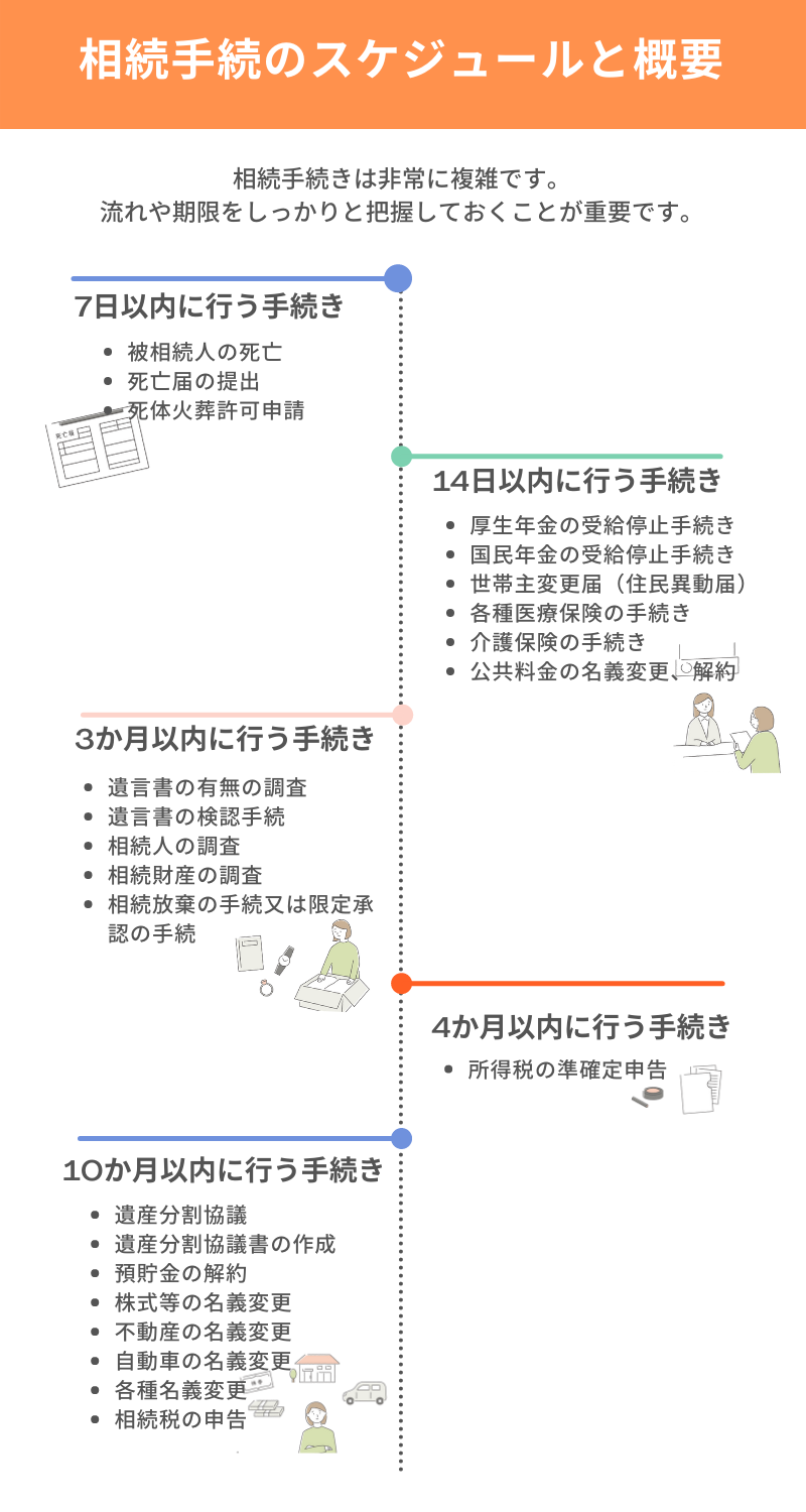 相続手続のスケジュールと概要