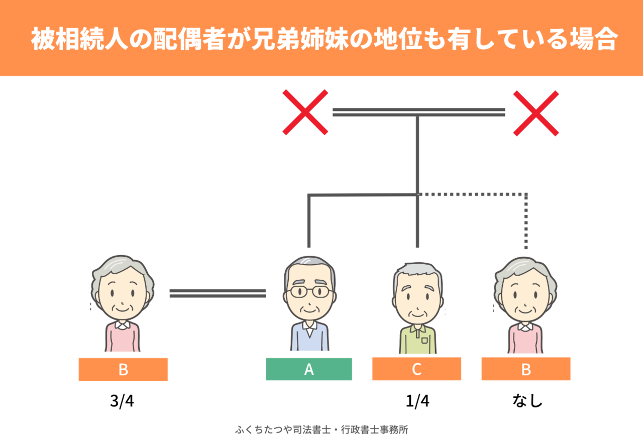 被相続人の配偶者が兄弟姉妹の地位も有している場合
