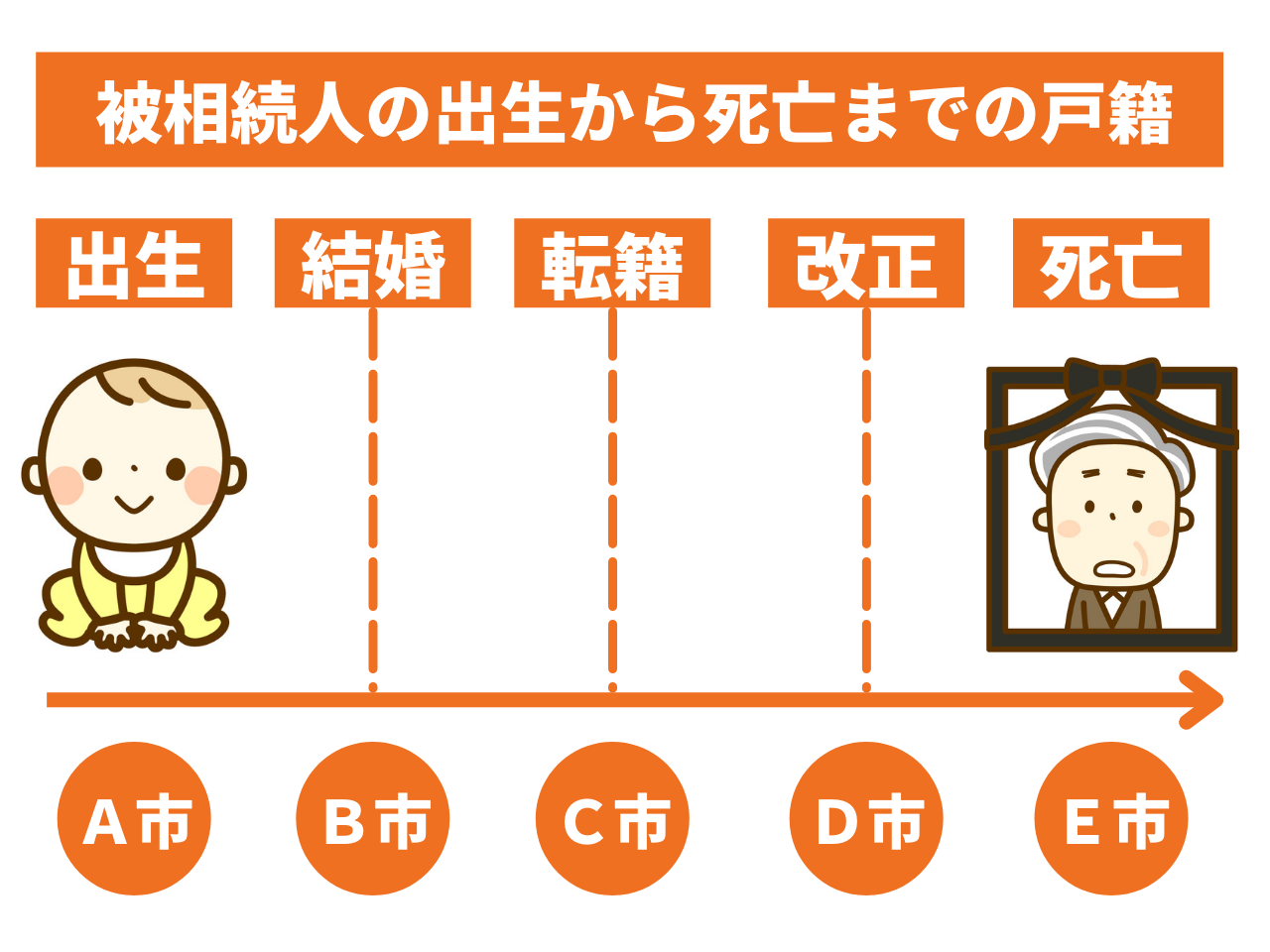 相続人の調査は、故人の戸籍を出生から死亡まで全て取得して行います。