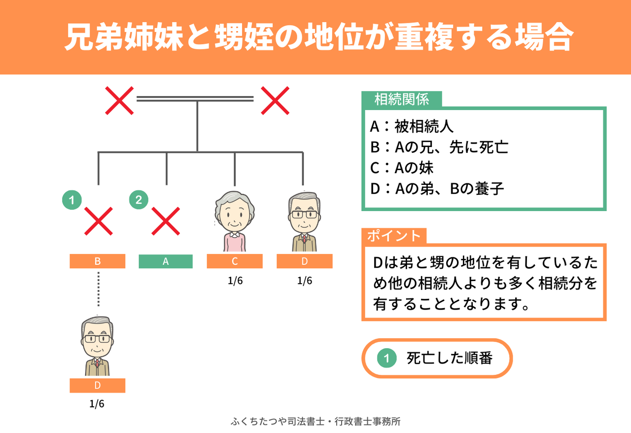 兄弟姉妹と甥姪の地位が重複する場合