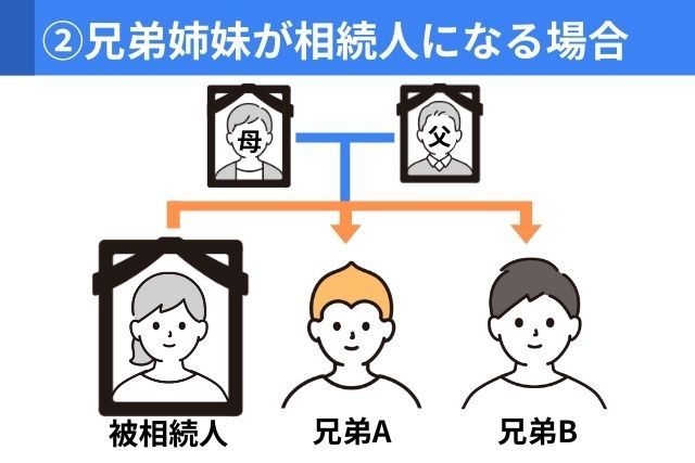 兄弟姉妹が相続する