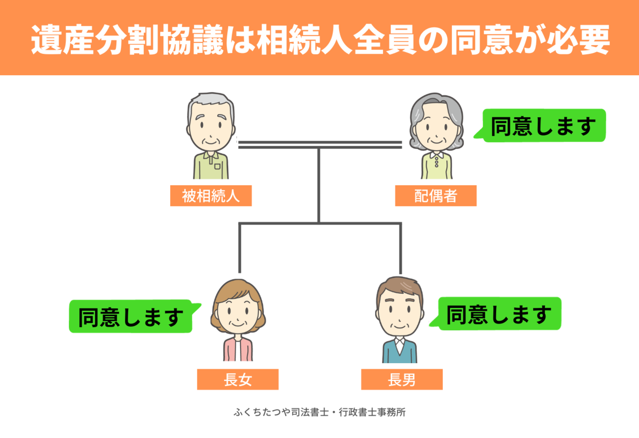 遺産分割協議は相続人全員の同意が必要