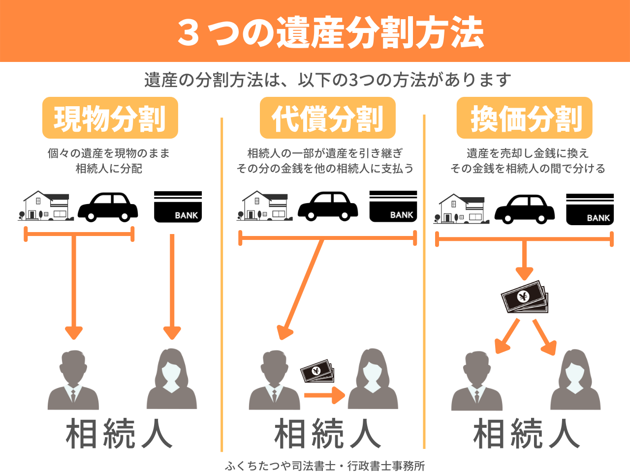 3つの遺産分割方法