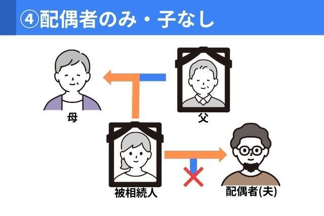 配偶者がおり子がいない場合には、親と配偶者が相続