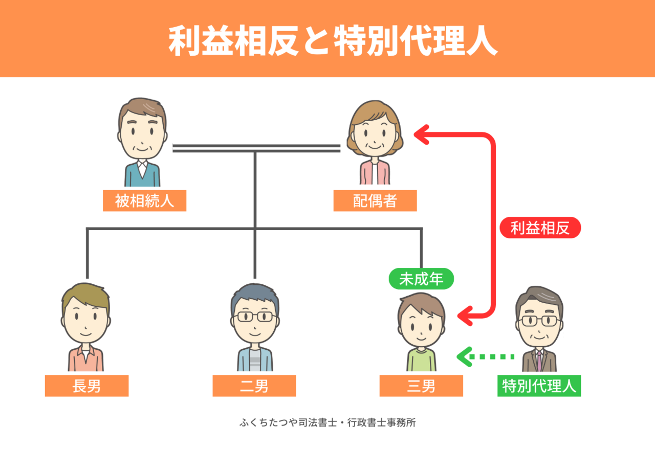 親権者と未成年者の利益相反の場合の特別代理人の図