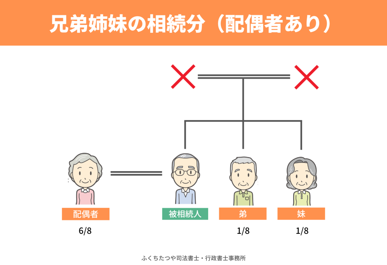 兄弟姉妹の相続分（配偶者あり）