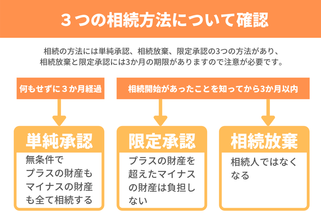 3つの相続方法について確認