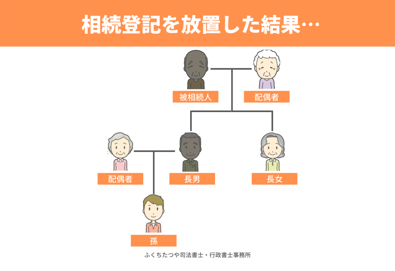 相続登記を放置した結果