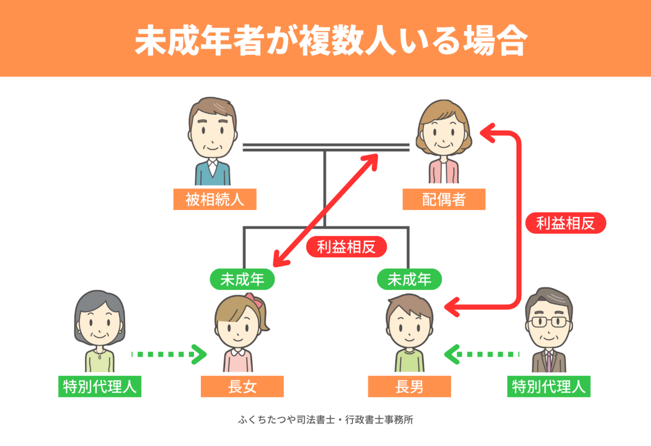 未成年者が複数人いる場合の特別代理人の選任についての図