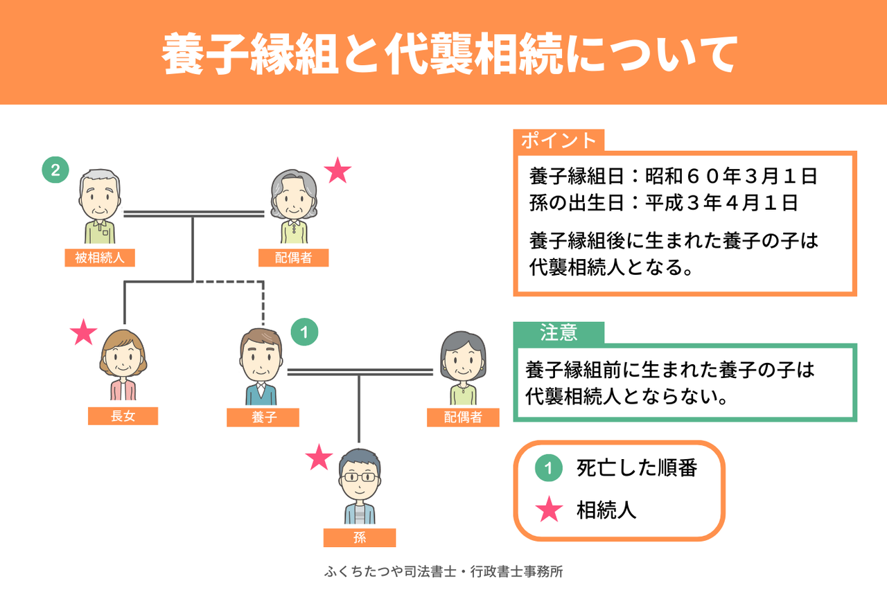 養子縁組と代襲相続について
