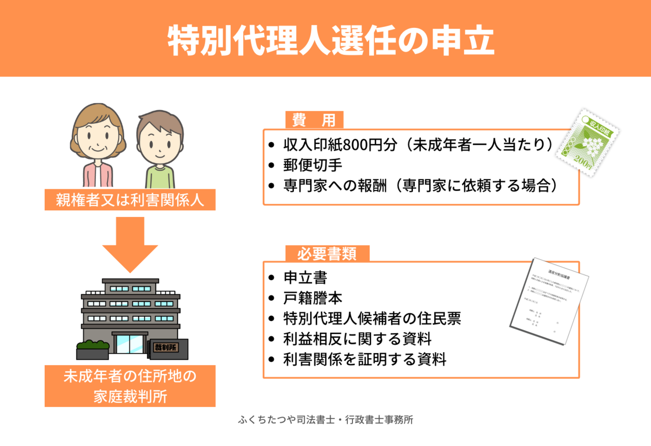 ⑴申立先の裁判所 未成年者の住所地を管轄する家庭裁判所 ⑵申立てをする人 親権者 利害関係人 ⑵申立てにかかる費用 収入印紙800円分（未成年者一人当たりの金額） 連絡用の郵便切手（管轄の家庭裁判所にご確認ください。） 専門家への報酬（特別代理人の選任の申立手続きを専門家に依頼する場合に必要） ⑶申立てに必要な書類等 申立書（裁判所HPより書式や記載例のダウンロードが可能です。） 未成年者の戸籍謄本 親権者または未成年後見人の戸籍謄本 特別代理人候補者の住民票又は戸籍附票 利益相反に関する資料（遺産分割協議の案など） 利害関係人からの申立ての場合は利害関係を証明する資料