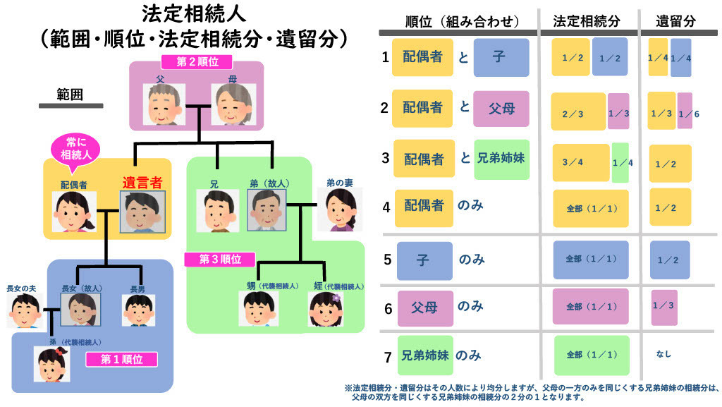 法定相続人（範囲・順位・法定相続分・遺留分）｜法務局