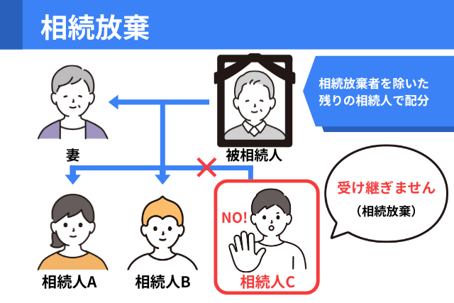 相続放棄がある場合