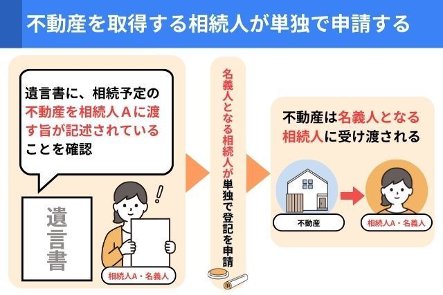 不動産を取得する相続人が単独で申請し、相続人が名義人になる
