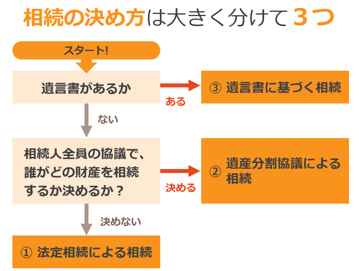 相続の決め方　3つ