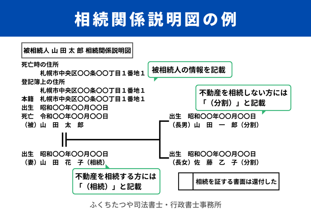 相続関係説明図の作成例です。相続関係説明図を相続登記の際に添付すると原本還付手続きを簡略化することが出来ます。