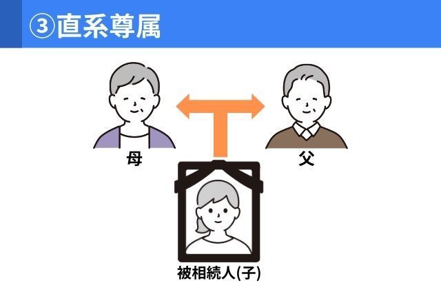 直系尊属、親や祖父母に相続する