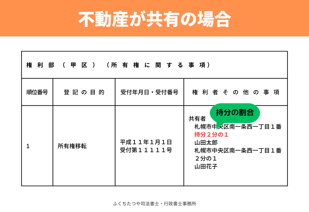 不動産が共有の場合の登記事項証明書の例