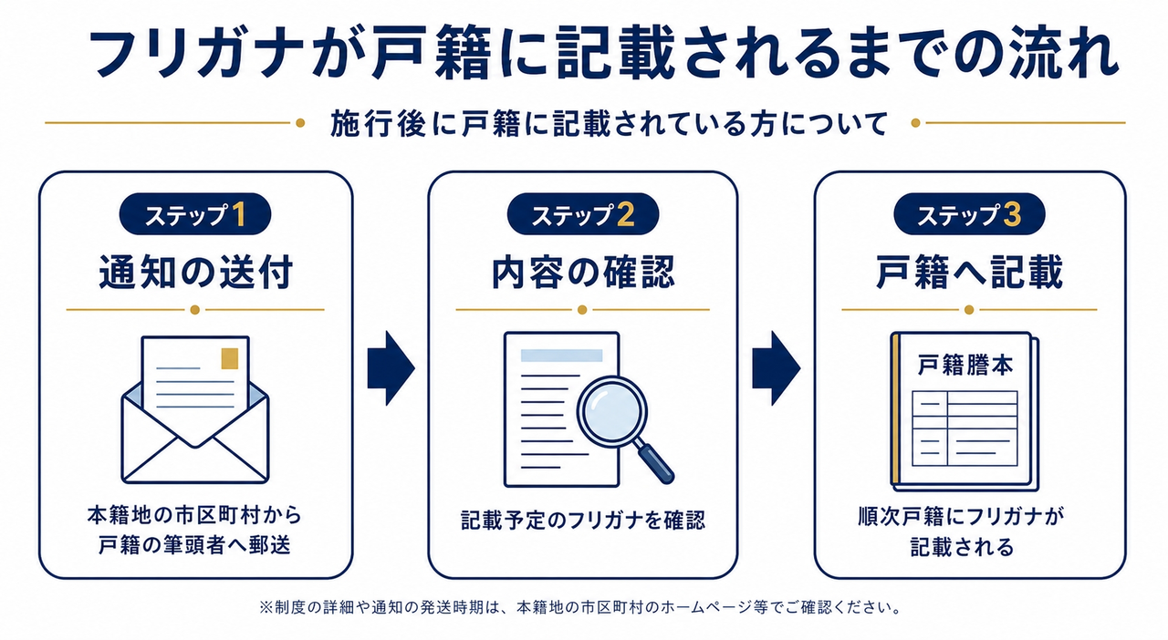 フリガナが戸籍に記載されるまでの流れ