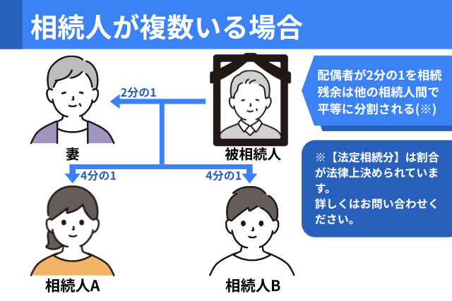 相続人が複数いる場合