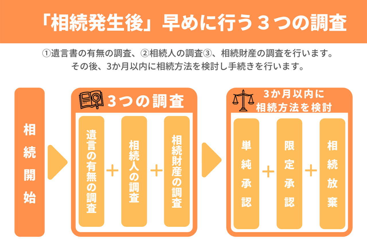 相続発生後早めに行う3つの調査