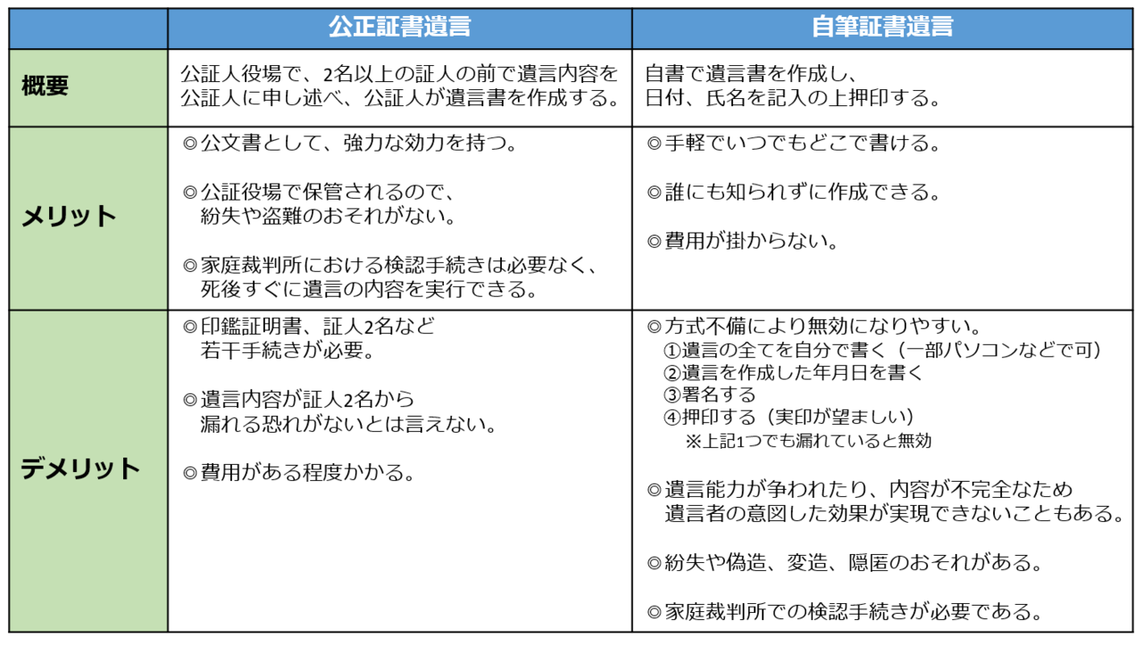 公正証書遺言と自筆証書遺言の比較