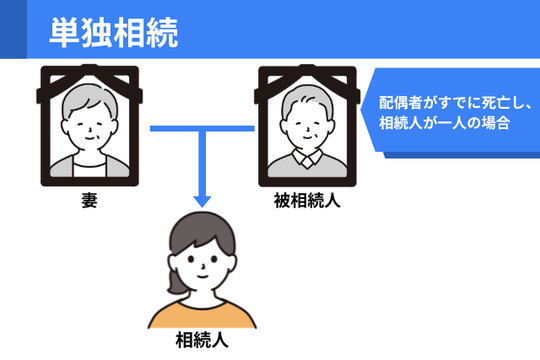 【単独相続】配偶者が亡くなり相続人が1人の子のみの場合