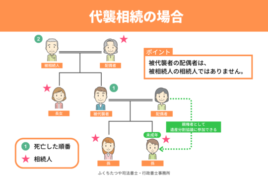 代襲相続の場合の未成年者と親権者の利益相反とならない図