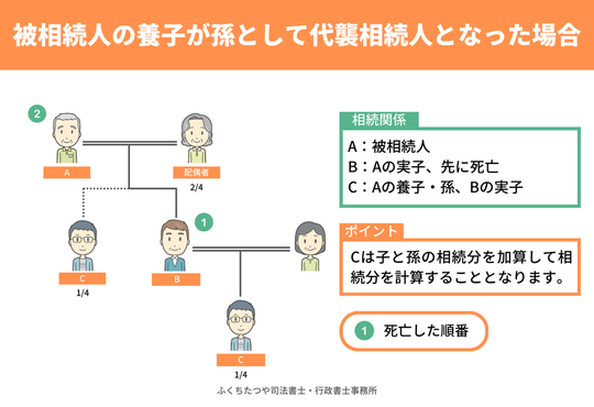被相続人の養子が孫として代襲相続人となった場合