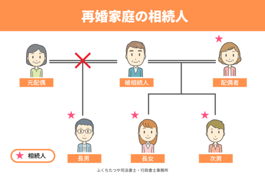 再婚家庭の相続人