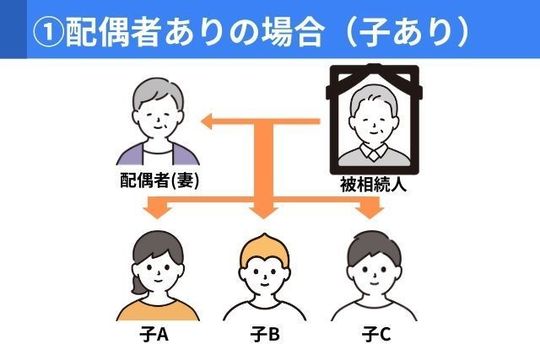 配偶者および子に相続する図