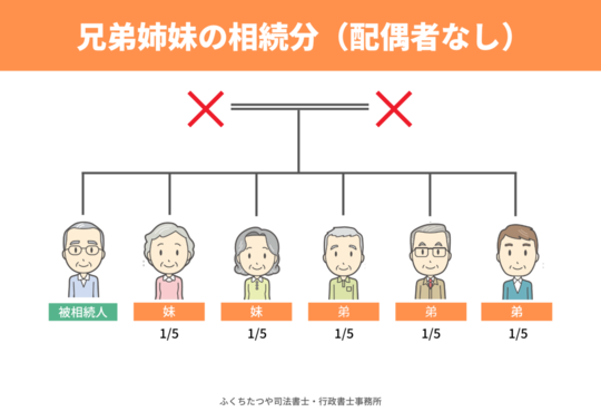 兄弟姉妹の相続分（配偶者なし）