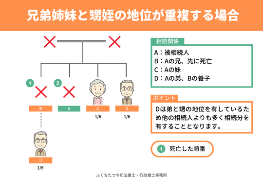 兄弟姉妹と甥姪の地位が重複する場合