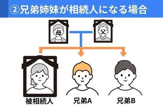 兄弟姉妹が相続する