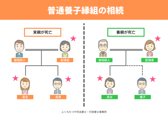 普通養子縁組の相続