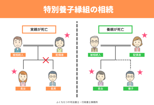 特別養子縁組の相続