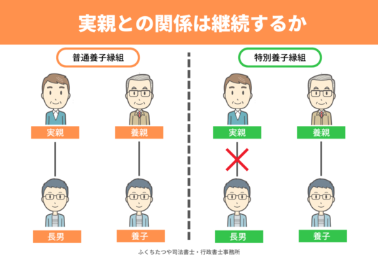 実親との関係は継続するか