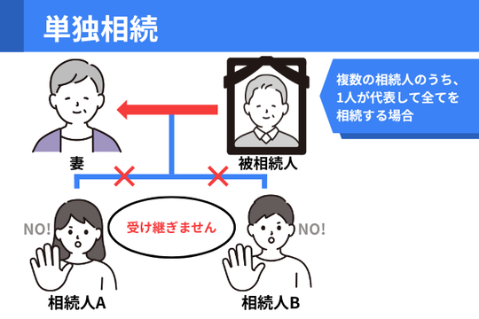 【単独相続】子が相続放棄、配偶者のみが相続する場合