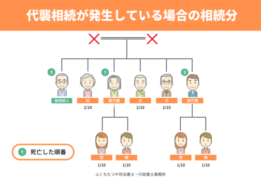 代襲相続が発生している場合の相続分