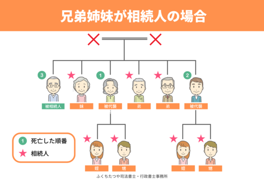 兄弟姉妹が相続人の場合