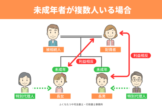 未成年者が複数人いる場合の特別代理人の選任についての図