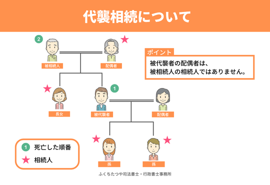 代襲相続について