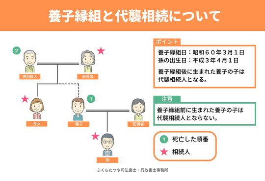 養子縁組と代襲相続について