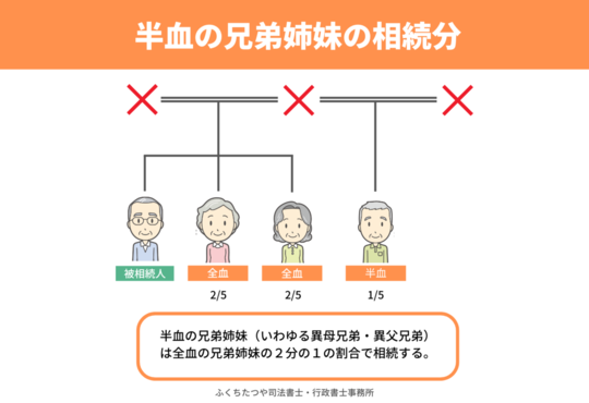 半血の兄弟姉妹の相続分